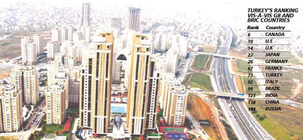 Turkey’s economy needs to be freer, study shows