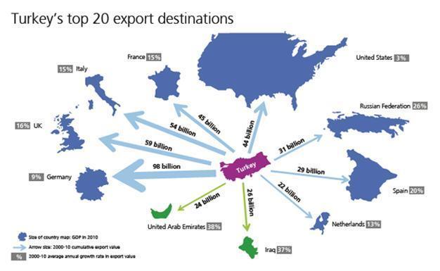 Turkey’s trade ties bend Eastward, says strategist