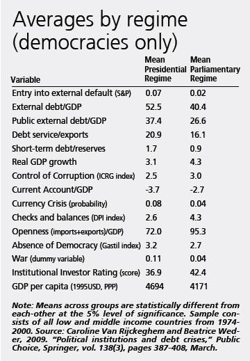 The Presidential vs. Parliamentary Regime Debate: an Academic Point of View