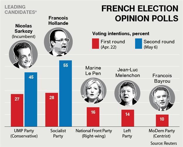 France heads to ballots to select new President