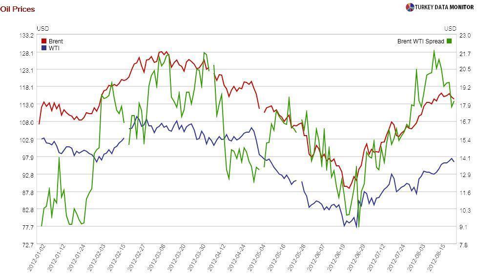 What’s driving the rise in oil prices