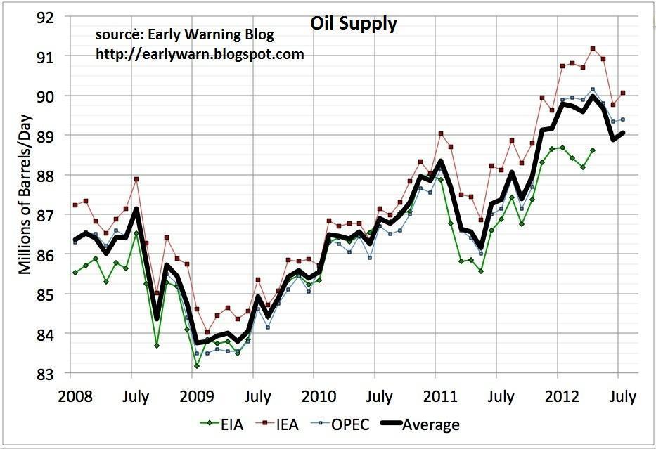 What’s driving the rise in oil prices