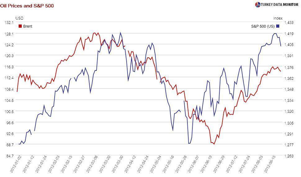 What’s driving the rise in oil prices