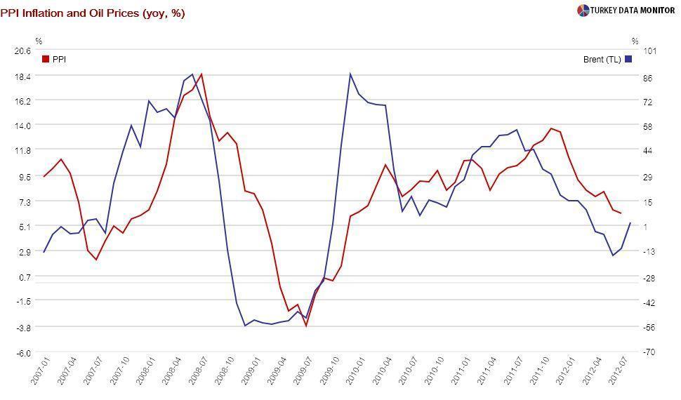 What’s driving the rise in oil prices