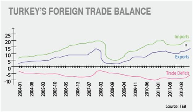 Exports to Europe slow down as trade gap narrows