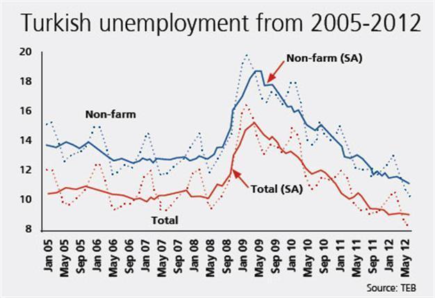 Unemployment at lowest since 2011