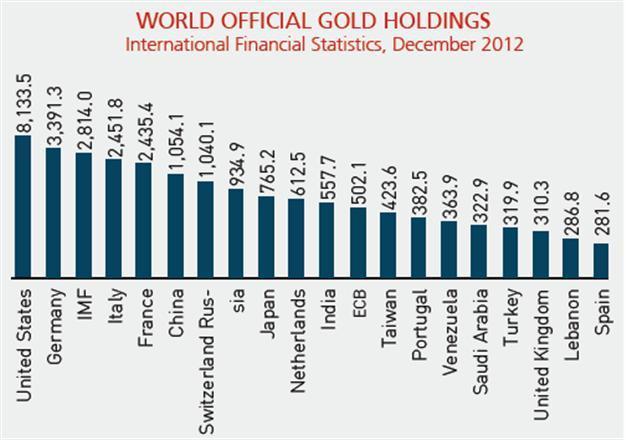 Turkey ranks 17 on int’l gold reserve list
