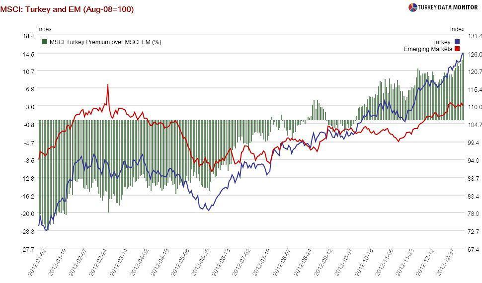 Irrational exuberance a la Turca