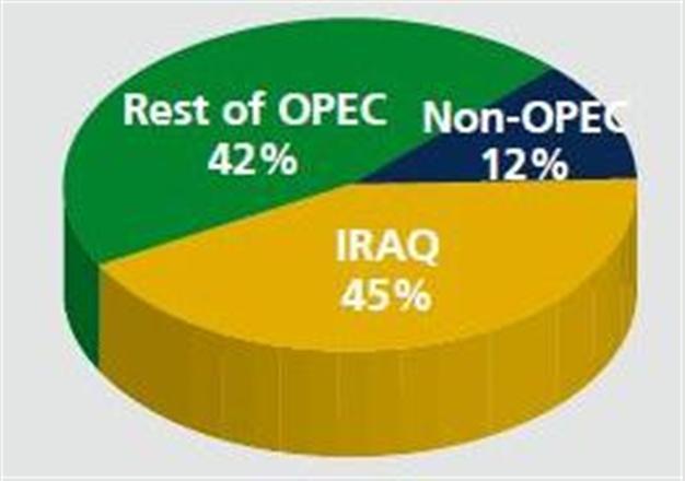 Only Iraq’s oil export to raise among OPEC