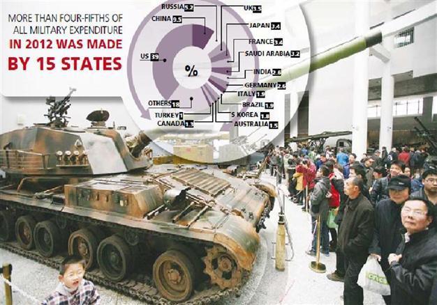 Global military spending droped in ’12, says survey