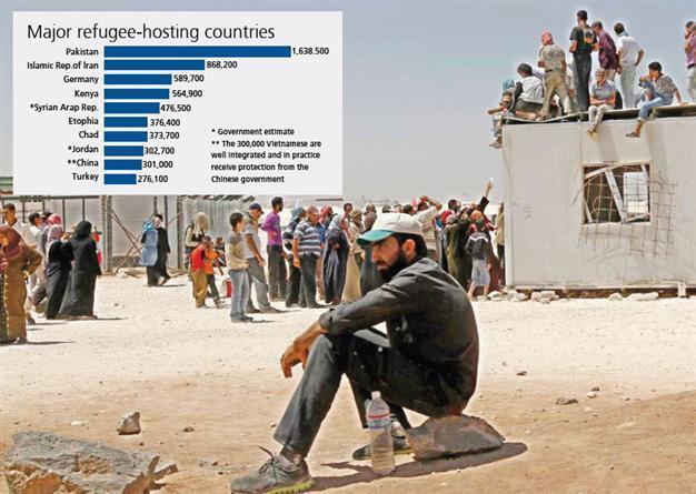 Turkey refugee ranking skyrockets within a year