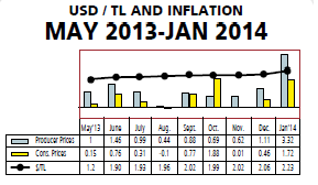 The bill of the rise in the dollar exchange rate will be double digit inflation