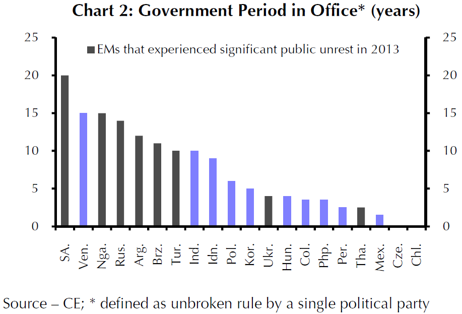Why are emerging markets in political turmoil