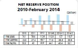 Foreign capital flow halts amid fuse of forex reserves