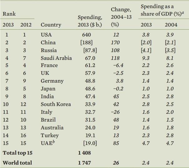 Turkey becomes a top 15 military spender
