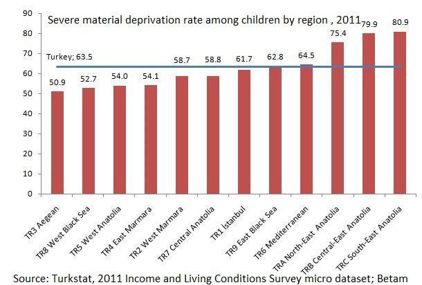 Two out of three Turkish children in severe material deprivation
