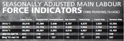 Employment in Turkey resisting against low foreign inflow and growth