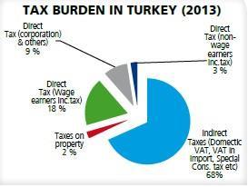 High tax burden on lower income groups further deepens injustice