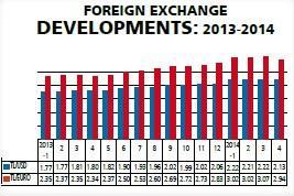 Foreign exchange rate increases amid fluctuating foreign trade