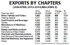 Foreign exchange rate increases amid fluctuating foreign trade