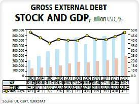 Turkey’s foreign debt surpasses 47 percent of national income