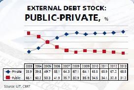 Turkey’s foreign debt surpasses 47 percent of national income