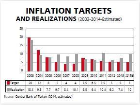 Target likely missed as inflation in Turkey heads toward 10 percent