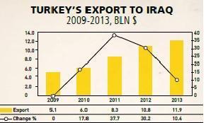 Turkeys trade shrinks with war-torn neighbors Iraq and Syria