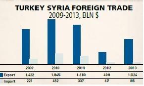 Turkeys trade shrinks with war-torn neighbors Iraq and Syria