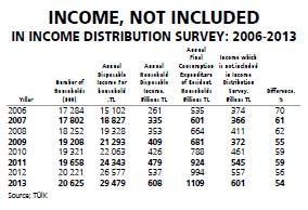 Turkey ranks first in the inequality of income distribution