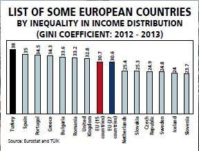 Turkey ranks first in the inequality of income distribution