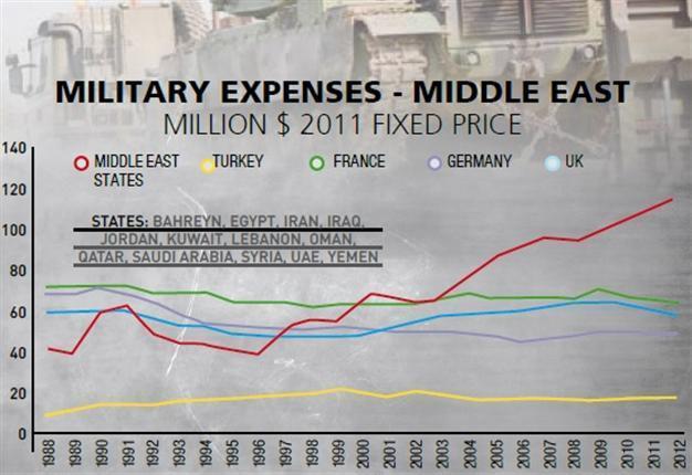 Middle East invests in arms, not education