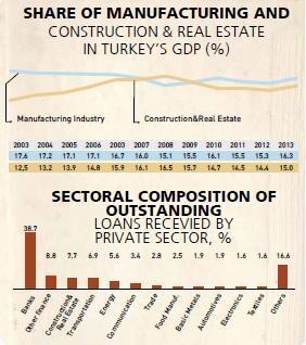 Construction forges ahead in debt, industry left behind