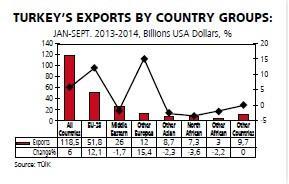 Turkeys exports unable to catch the dollar’s wave