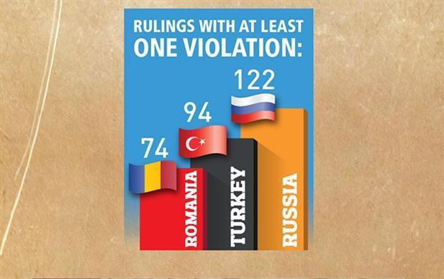 Infographic: Turkey’s human rights record in ECHR rulings