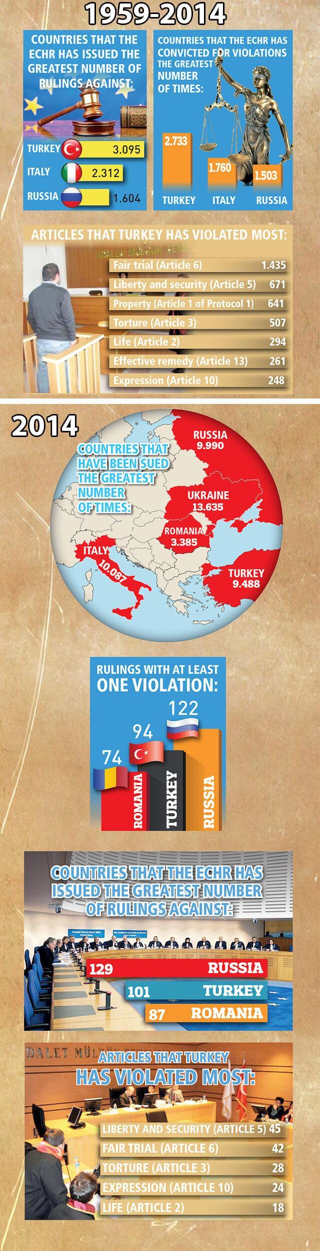 Infographic: Turkey’s human rights record in ECHR rulings