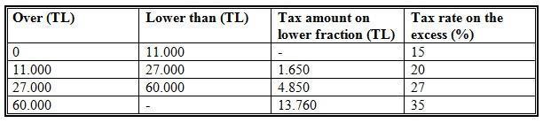 Foreign landlords in Turkey need to file taxes by March 25