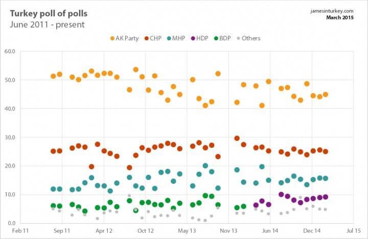 The seductive glamour of Turkish opinion polls