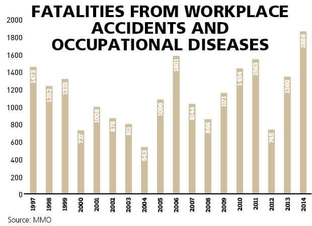 Workplace accidents skyrocketing in Turkey