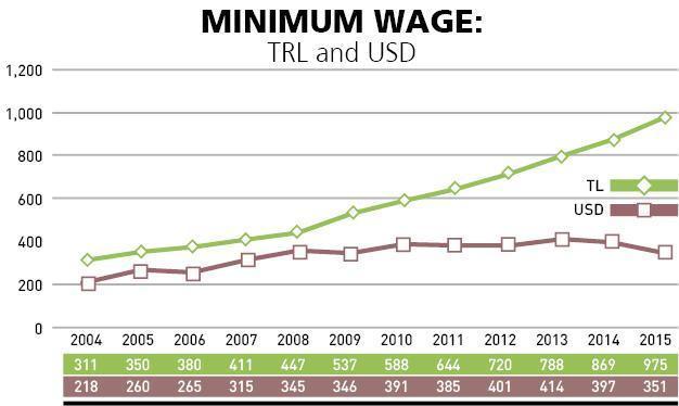 Opportunity to choose for the minimum wage earner