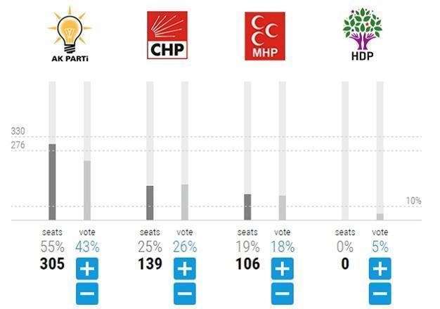 INTERACTIVE: Simulator for Turkeys upcoming general elections