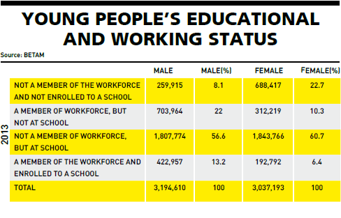 Around 1 million young people in Turkey not at school or in workforce