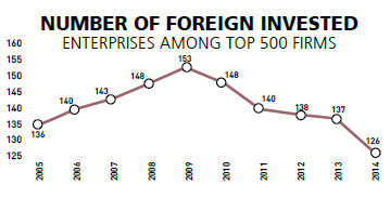 Large industry losing blood