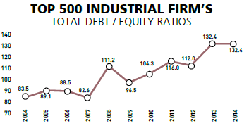 Large industry losing blood