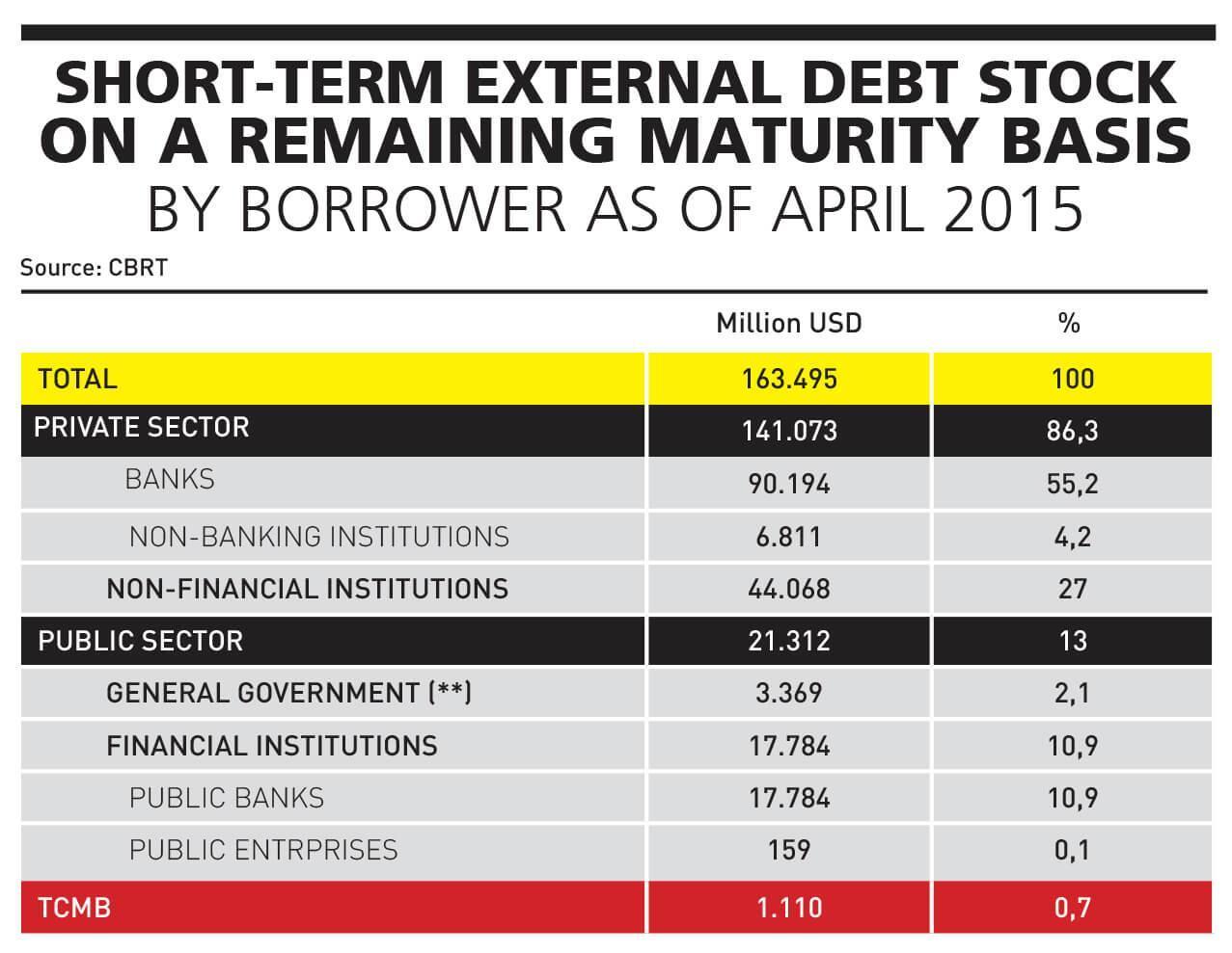 Turkish business circles in-between debt calendar and snap election fears