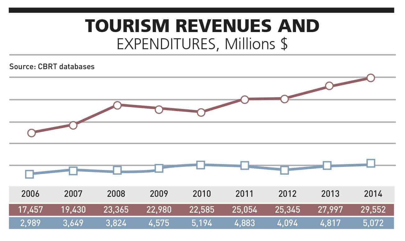 An unpleasant first half for the tourism sector