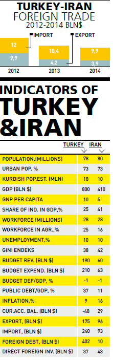 Iran-Turkey: Potentials and risks