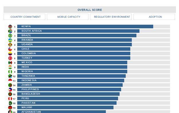 Turkey ranks sixth in Brookings’ financial inclusion study
