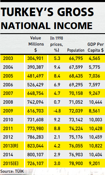 Has Turkey fallen out of the G-20 league due to low growth