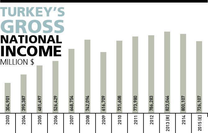 Has Turkey fallen out of the G-20 league due to low growth